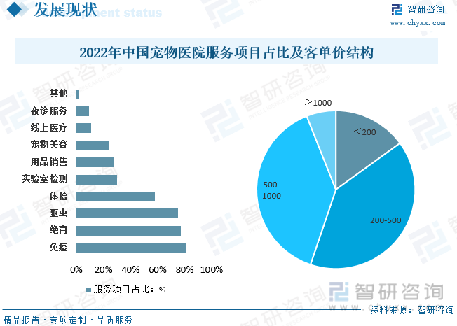 2022年中国宠物医院服务项目占比及客单价结构
