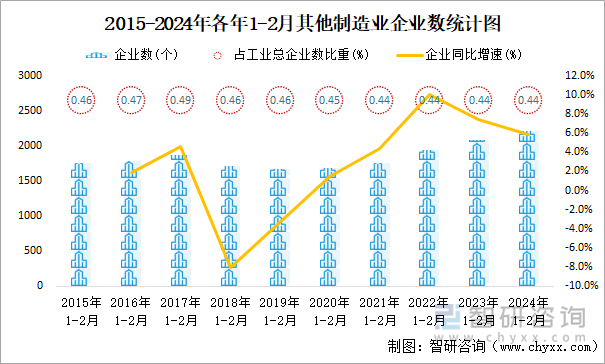 2015-2024年各年1-2月其他制造业企业数统计图