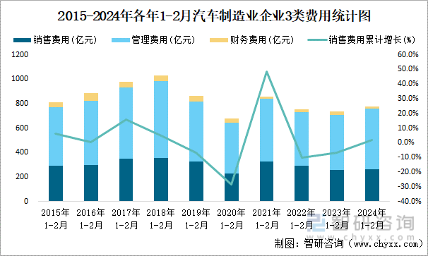 2015-2024年各年1-2月汽车制造业企业3类费用统计图