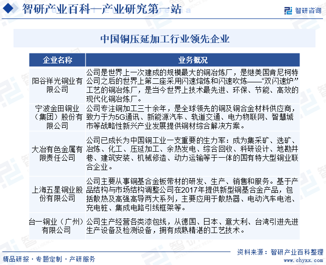 中国铜压延加工行业领先企业