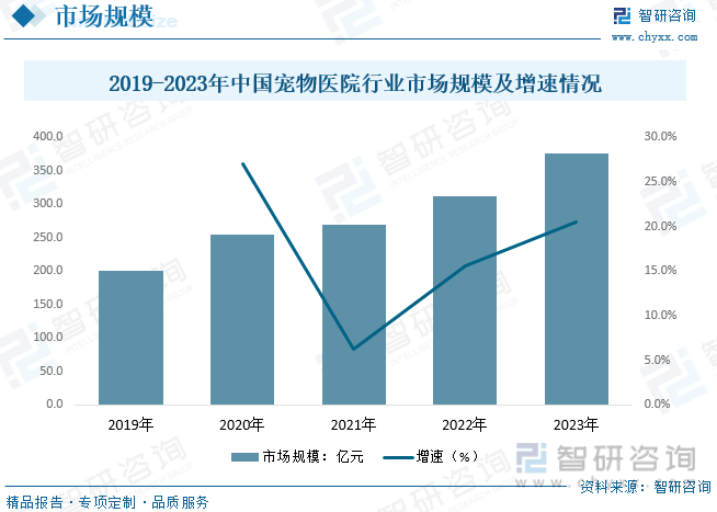 2019-2023年中国宠物医院行业市场规模及增速情况