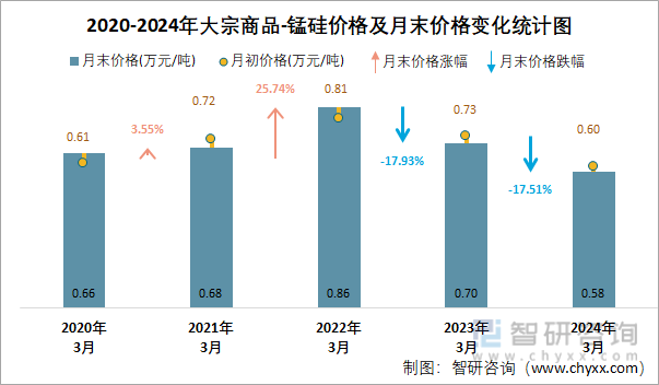 2020-2024年大宗商品-锰硅价格及月末价格变化统计图