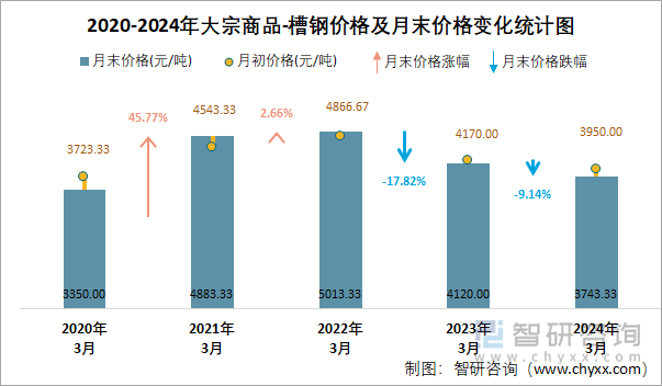 2020-2024年大宗商品-槽钢价格及月末价格变化统计图