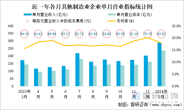 近一年各月其他制造业企业单月营业指标统计图