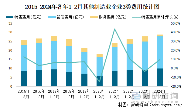 2015-2024年各年1-2月其他制造业企业3类费用统计图