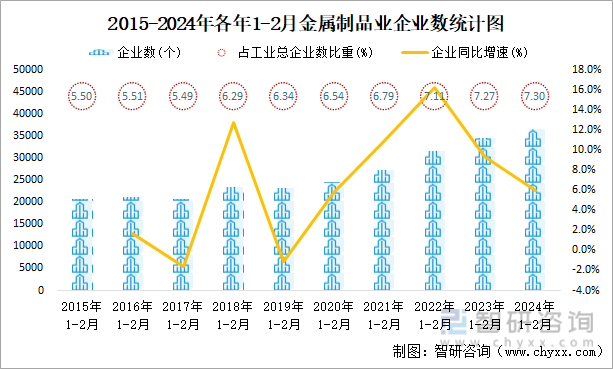 2015-2024年各年1-2月金属制品业企业数统计图