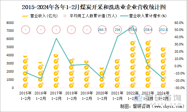 2015-2024年各年1-2月煤炭开采和洗选业企业营收统计图