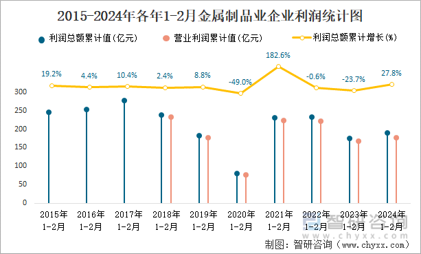 2015-2024年各年1-2月金属制品业企业利润统计图