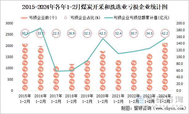 2015-2024年各年1-2月煤炭开采和洗选业亏损企业统计图