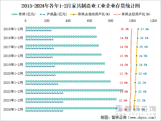 2015-2024年各年1-2月家具制造业企业存货统计图