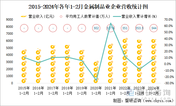 2015-2024年各年1-2月金属制品业企业营收统计图