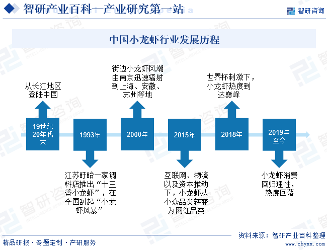 中国小龙虾行业发展历程