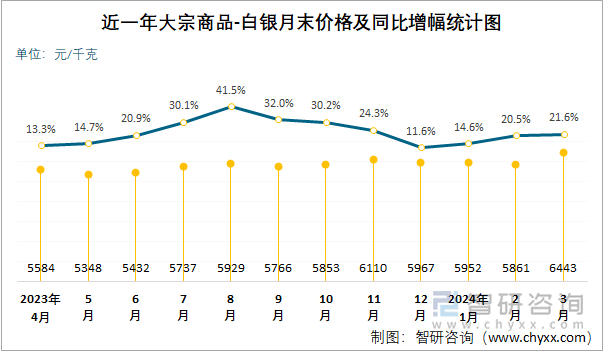 近一年大宗商品-白银月末价格及同比增幅统计图