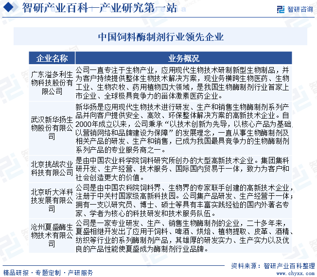 中国饲料酶制剂行业领先企业