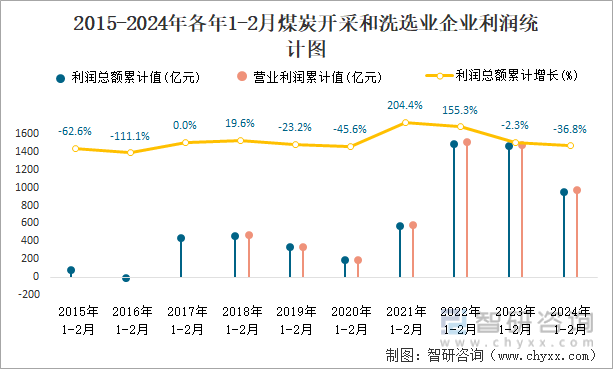 2015-2024年各年1-2月煤炭开采和洗选业企业利润统计图