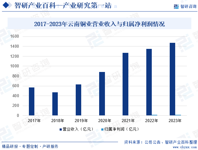 2017-2023年云南铜业营业收入与归属净利润情况