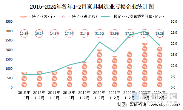 2015-2024年各年1-2月家具制造业亏损企业统计图