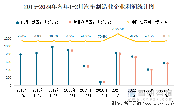 2015-2024年各年1-2月汽车制造业企业利润统计图