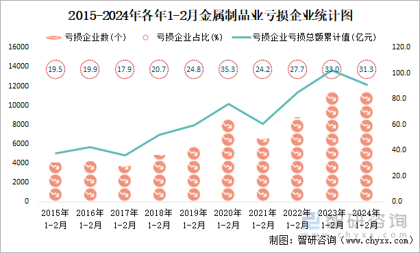 2015-2024年各年1-2月金属制品业亏损企业统计图