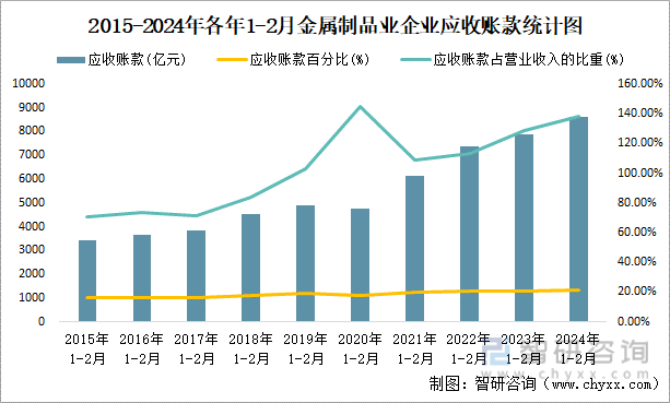2015-2024年各年1-2月金属制品业企业应收账款统计图