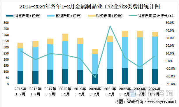 2015-2024年各年1-2月金属制品业企业3类费用统计图