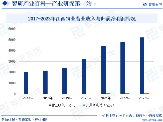 2017-2023年江西铜业营业收入与归属净利润情况