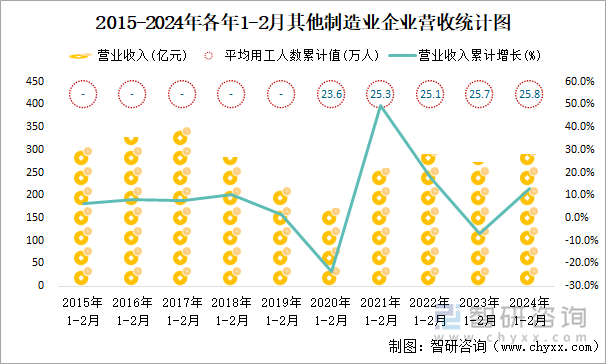 2015-2024年各年1-2月其他制造业企业营收统计图