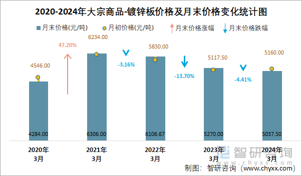 2020-2024年大宗商品-镀锌板价格及月末价格变化统计图