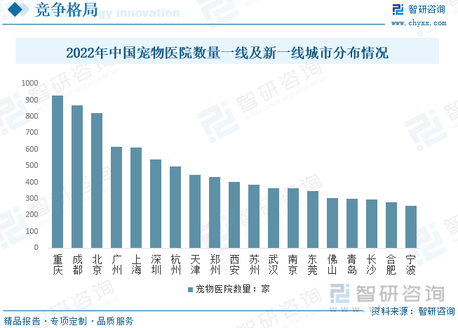 2022年中国宠物医院数量一线及新一线城市分布情况