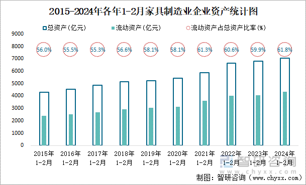 2015-2024年各年1-2月家具制造业企业资产统计图