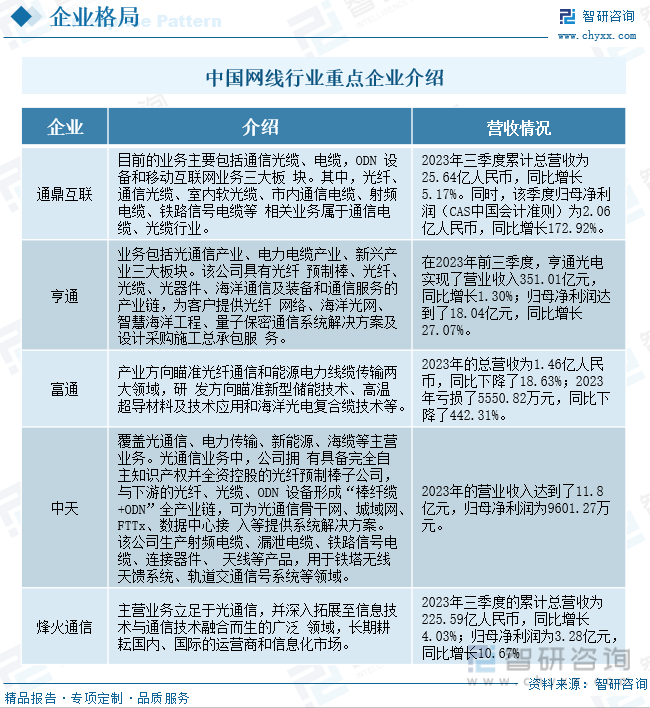 中国网线行业部分重点企业介绍