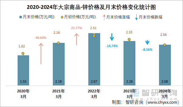 2020-2024年大宗商品-锌价格及月末价格变化统计图