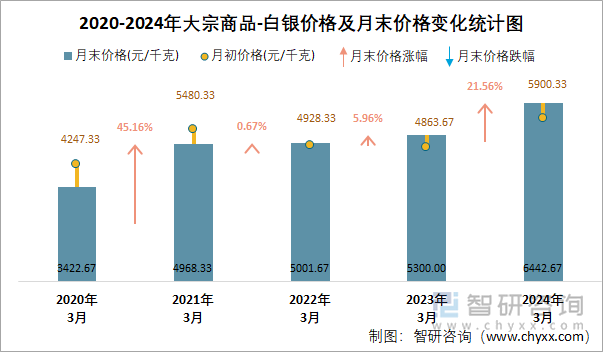 2020-2024年大宗商品-白银价格及月末价格变化统计图