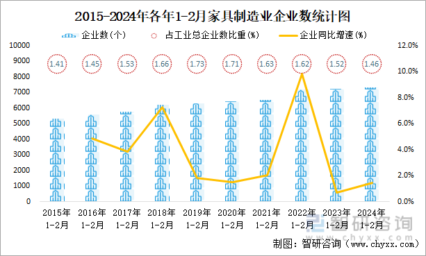 2015-2024年各年1-2月家具制造业企业数统计图