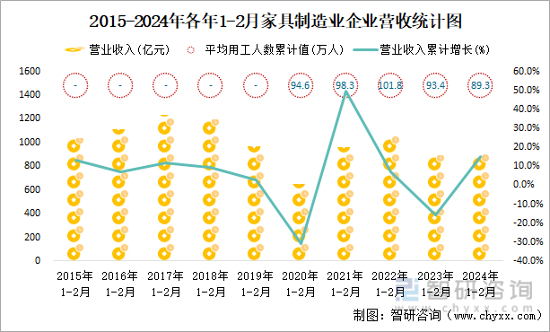 2015-2024年各年1-2月家具制造业企业营收统计图