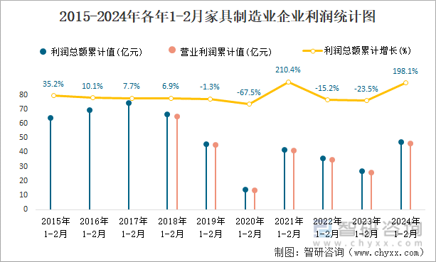 2015-2024年各年1-2月家具制造业企业利润统计图