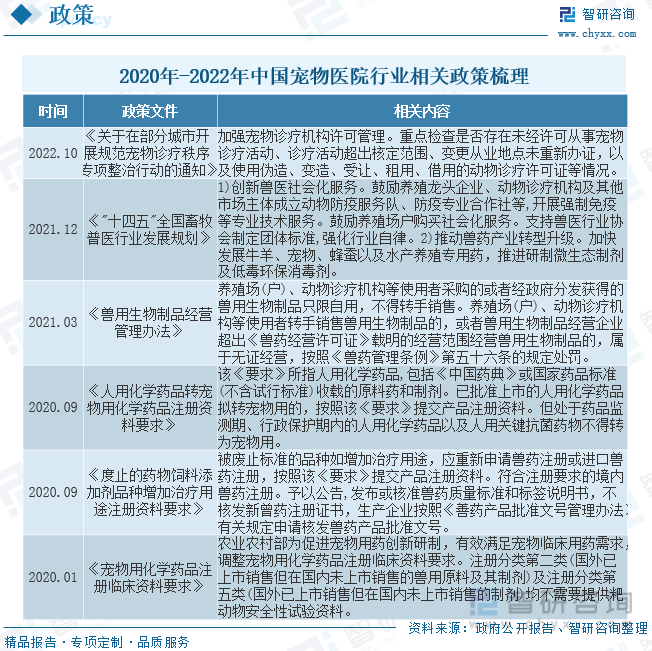 2020年-2022年中国宠物医院行业相关政策梳理
