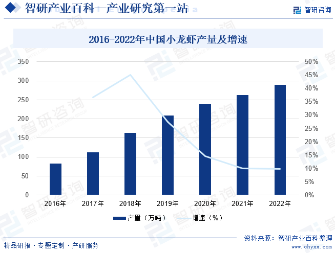 2016-2022年中国小龙虾产量及增速