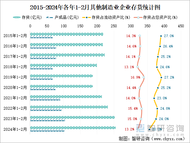 2015-2024年各年1-2月其他制造业企业存货统计图