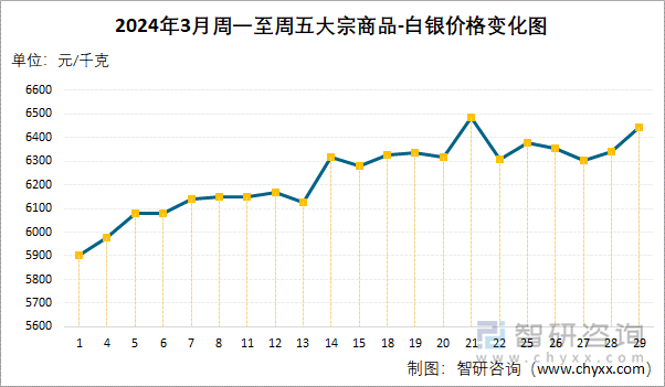 2024年3月周一至周五大宗商品-白银价格变化图