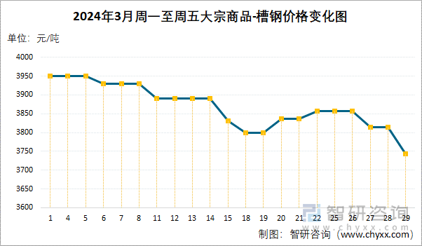 2024年3月周一至周五大宗商品-槽钢价格变化图