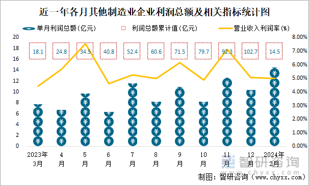 近一年各月其他制造业企业利润总额及相关指标统计图