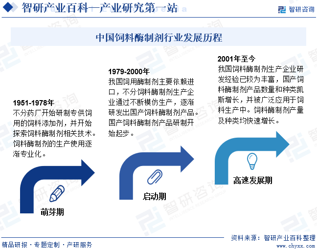 中国饲料酶制剂行业发展历程