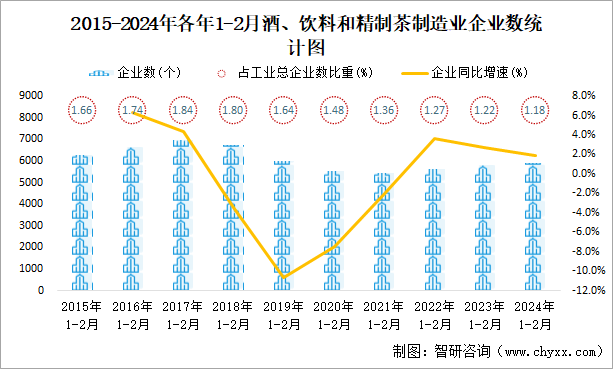 2015-2024年各年1-2月酒、饮料和精制茶制造业企业数统计图
