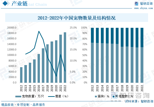 2012-2022年中国宠物数量及结构情况