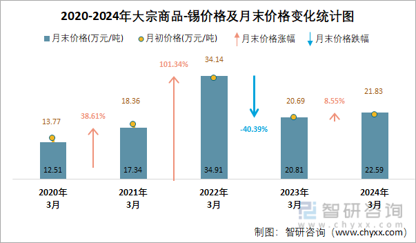 2020-2024年大宗商品-锡价格及月末价格变化统计图