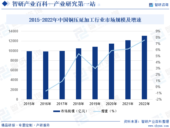 2015-2022年中国铜压延加工行业市场规模及增速