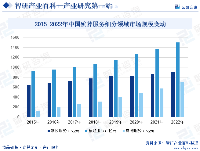 2015-2022年中国殡葬服务细分领域市场规模变动