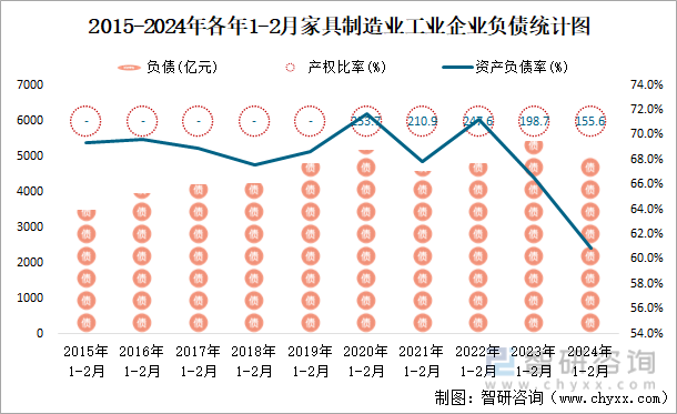 2015-2024年各年1-2月家具制造业企业负债统计图