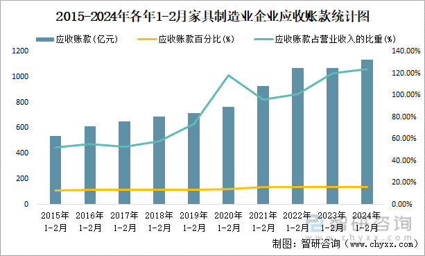 2015-2024年各年1-2月家具制造业企业应收账款统计图